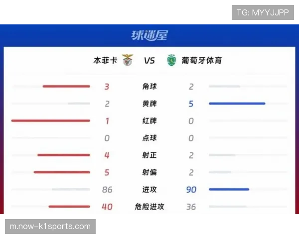 葡超葡萄牙体育客场告负 次回合主场翻盘难度不小